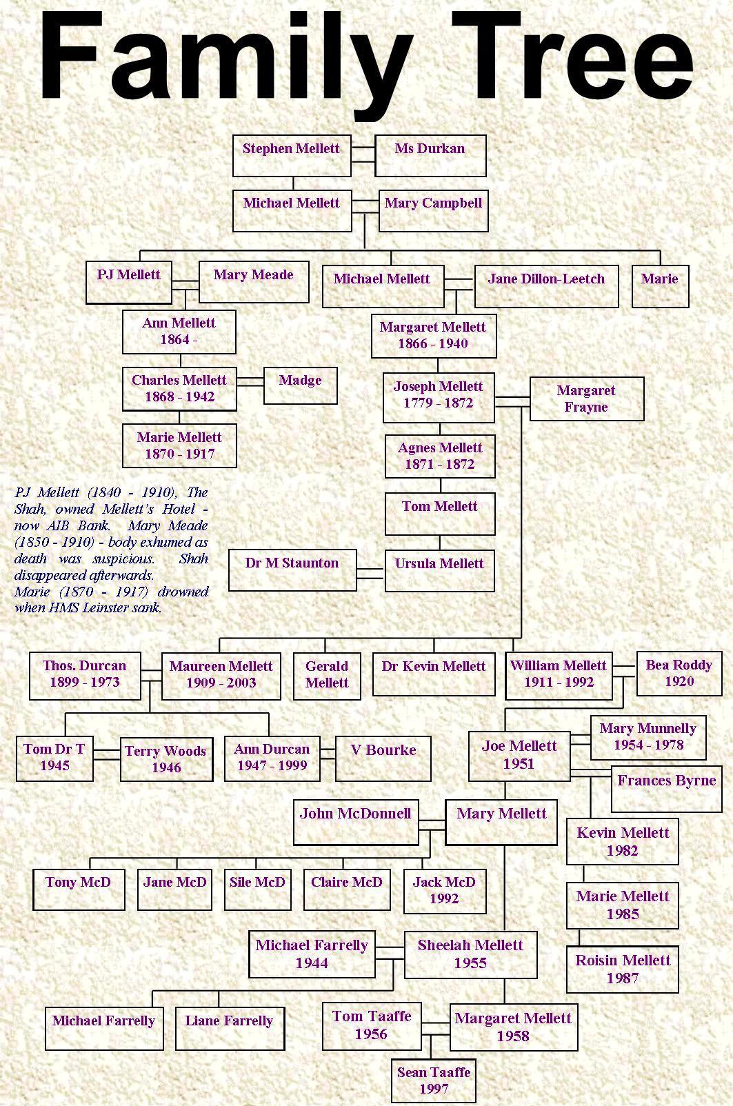 Mellett Family Tree Swinford Co. Mayo